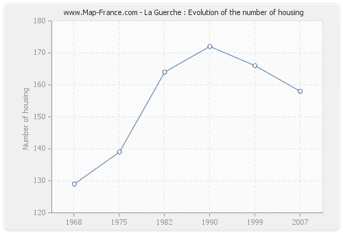 La Guerche : Evolution of the number of housing